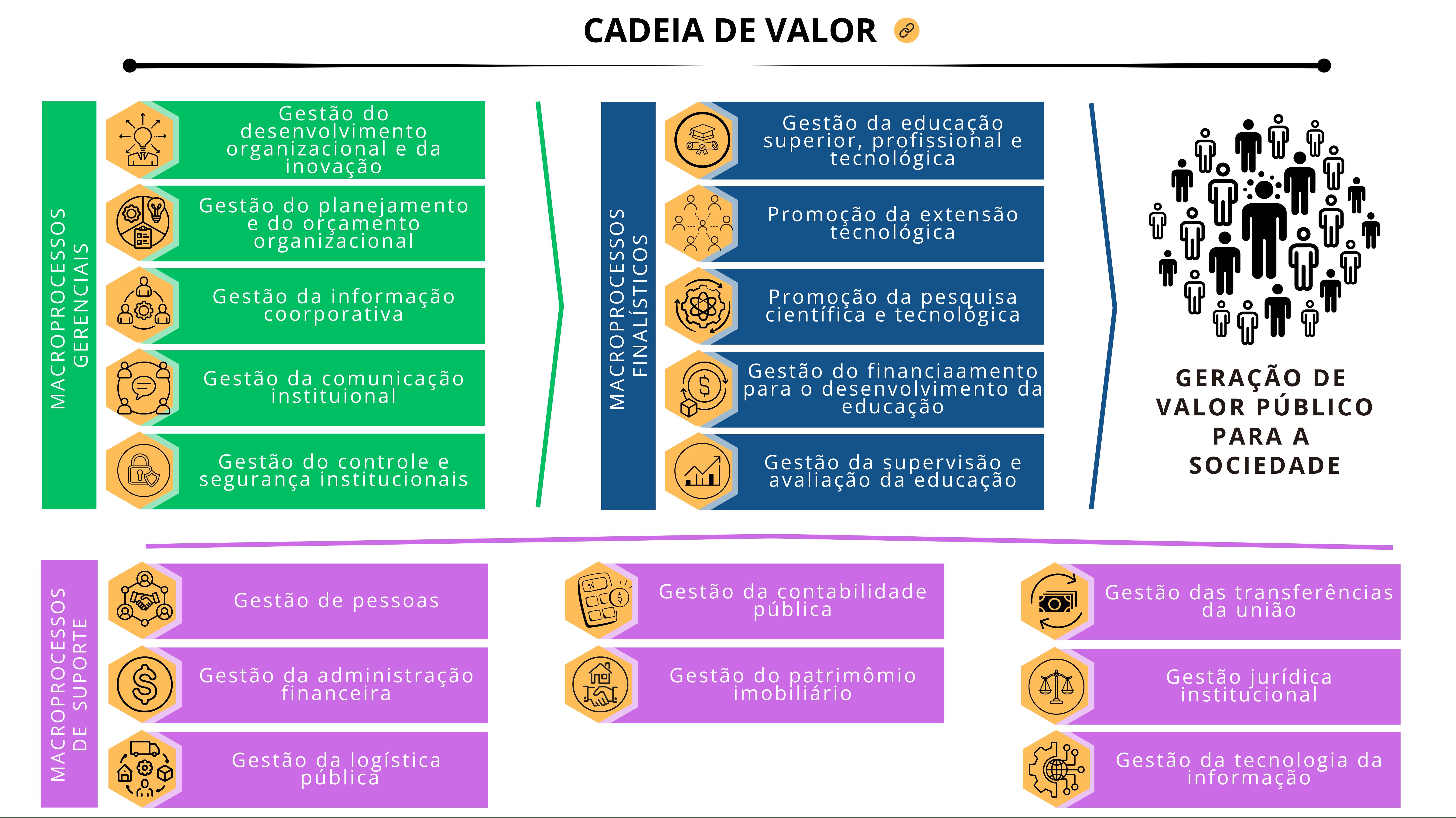 Cadeia de valor IFTM